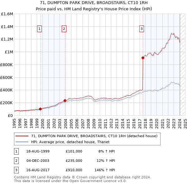 71, DUMPTON PARK DRIVE, BROADSTAIRS, CT10 1RH: Price paid vs HM Land Registry's House Price Index