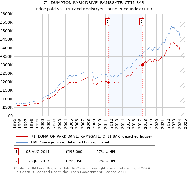 71, DUMPTON PARK DRIVE, RAMSGATE, CT11 8AR: Price paid vs HM Land Registry's House Price Index