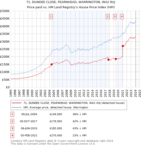 71, DUNDEE CLOSE, FEARNHEAD, WARRINGTON, WA2 0UJ: Price paid vs HM Land Registry's House Price Index