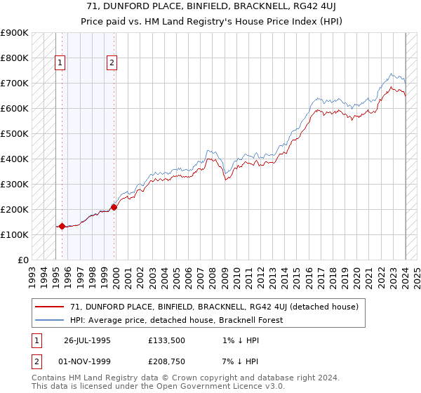 71, DUNFORD PLACE, BINFIELD, BRACKNELL, RG42 4UJ: Price paid vs HM Land Registry's House Price Index