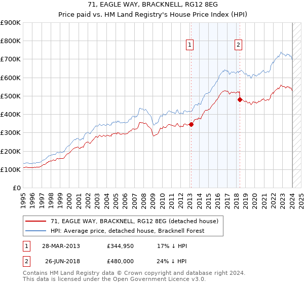 71, EAGLE WAY, BRACKNELL, RG12 8EG: Price paid vs HM Land Registry's House Price Index