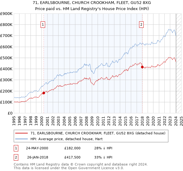 71, EARLSBOURNE, CHURCH CROOKHAM, FLEET, GU52 8XG: Price paid vs HM Land Registry's House Price Index