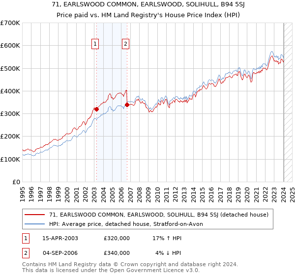 71, EARLSWOOD COMMON, EARLSWOOD, SOLIHULL, B94 5SJ: Price paid vs HM Land Registry's House Price Index