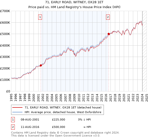 71, EARLY ROAD, WITNEY, OX28 1ET: Price paid vs HM Land Registry's House Price Index