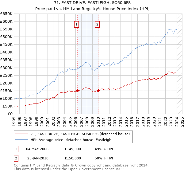 71, EAST DRIVE, EASTLEIGH, SO50 6FS: Price paid vs HM Land Registry's House Price Index