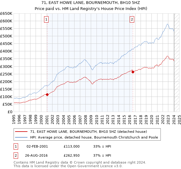 71, EAST HOWE LANE, BOURNEMOUTH, BH10 5HZ: Price paid vs HM Land Registry's House Price Index