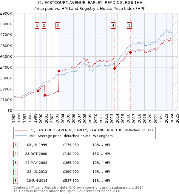 71, EASTCOURT AVENUE, EARLEY, READING, RG6 1HH: Price paid vs HM Land Registry's House Price Index