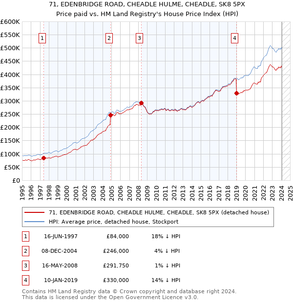 71, EDENBRIDGE ROAD, CHEADLE HULME, CHEADLE, SK8 5PX: Price paid vs HM Land Registry's House Price Index