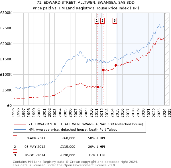 71, EDWARD STREET, ALLTWEN, SWANSEA, SA8 3DD: Price paid vs HM Land Registry's House Price Index