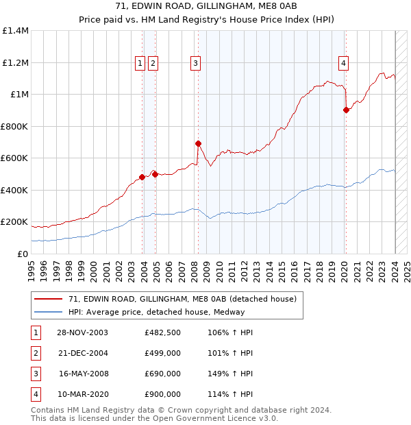 71, EDWIN ROAD, GILLINGHAM, ME8 0AB: Price paid vs HM Land Registry's House Price Index
