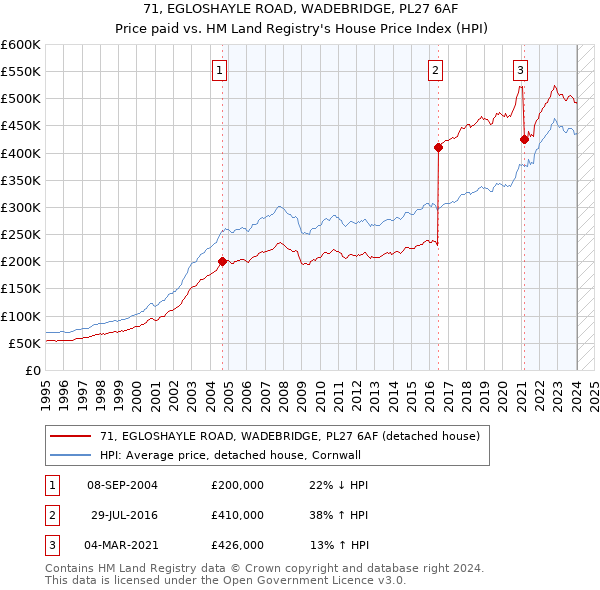 71, EGLOSHAYLE ROAD, WADEBRIDGE, PL27 6AF: Price paid vs HM Land Registry's House Price Index