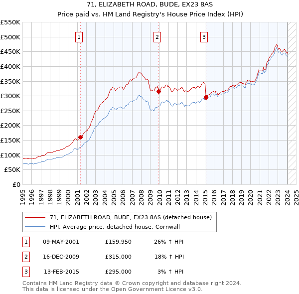 71, ELIZABETH ROAD, BUDE, EX23 8AS: Price paid vs HM Land Registry's House Price Index