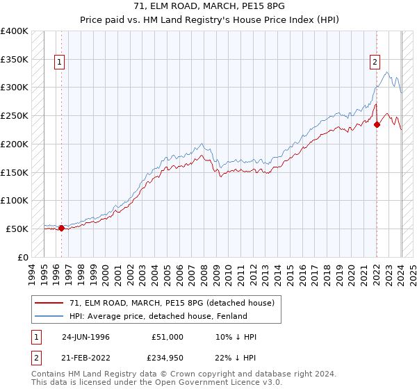 71, ELM ROAD, MARCH, PE15 8PG: Price paid vs HM Land Registry's House Price Index