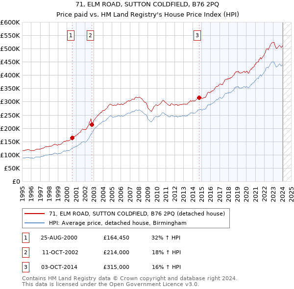 71, ELM ROAD, SUTTON COLDFIELD, B76 2PQ: Price paid vs HM Land Registry's House Price Index