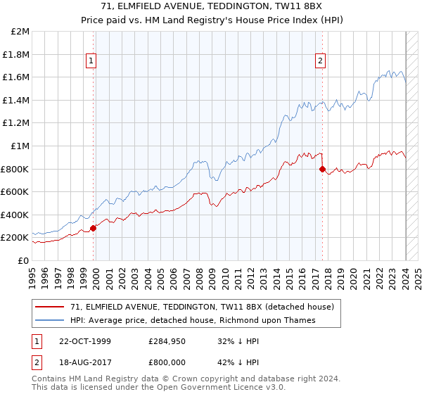 71, ELMFIELD AVENUE, TEDDINGTON, TW11 8BX: Price paid vs HM Land Registry's House Price Index