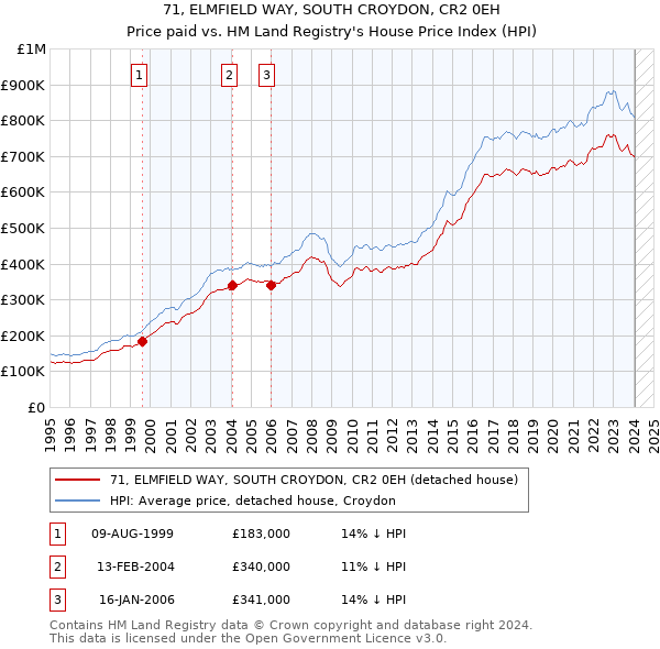 71, ELMFIELD WAY, SOUTH CROYDON, CR2 0EH: Price paid vs HM Land Registry's House Price Index
