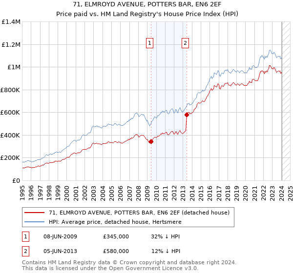 71, ELMROYD AVENUE, POTTERS BAR, EN6 2EF: Price paid vs HM Land Registry's House Price Index