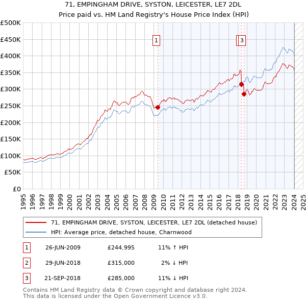 71, EMPINGHAM DRIVE, SYSTON, LEICESTER, LE7 2DL: Price paid vs HM Land Registry's House Price Index