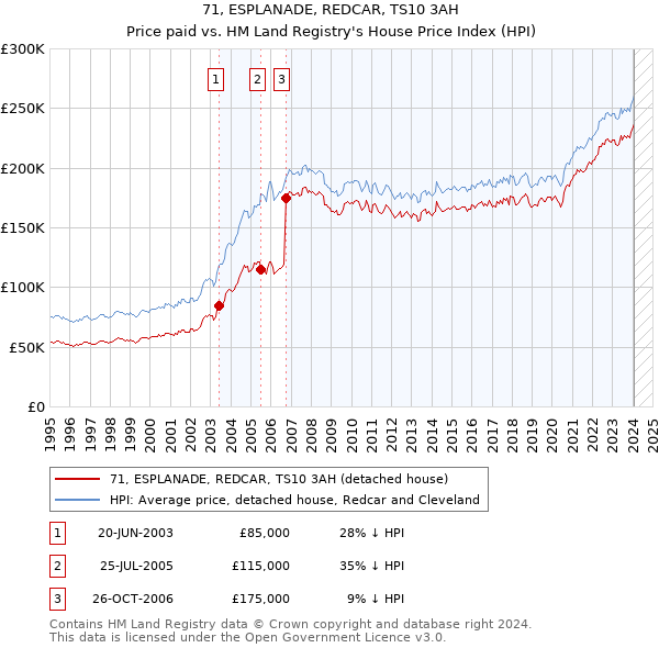 71, ESPLANADE, REDCAR, TS10 3AH: Price paid vs HM Land Registry's House Price Index
