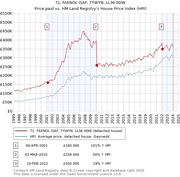 71, FAENOL ISAF, TYWYN, LL36 0DW: Price paid vs HM Land Registry's House Price Index