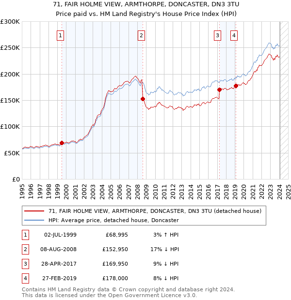 71, FAIR HOLME VIEW, ARMTHORPE, DONCASTER, DN3 3TU: Price paid vs HM Land Registry's House Price Index