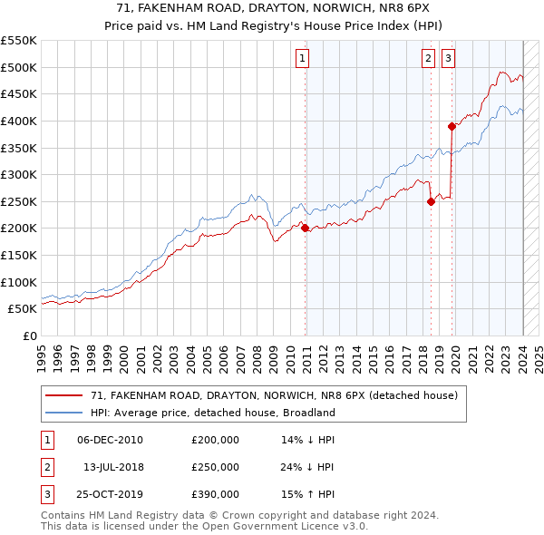 71, FAKENHAM ROAD, DRAYTON, NORWICH, NR8 6PX: Price paid vs HM Land Registry's House Price Index
