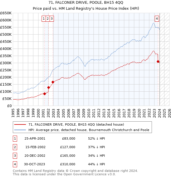 71, FALCONER DRIVE, POOLE, BH15 4QQ: Price paid vs HM Land Registry's House Price Index