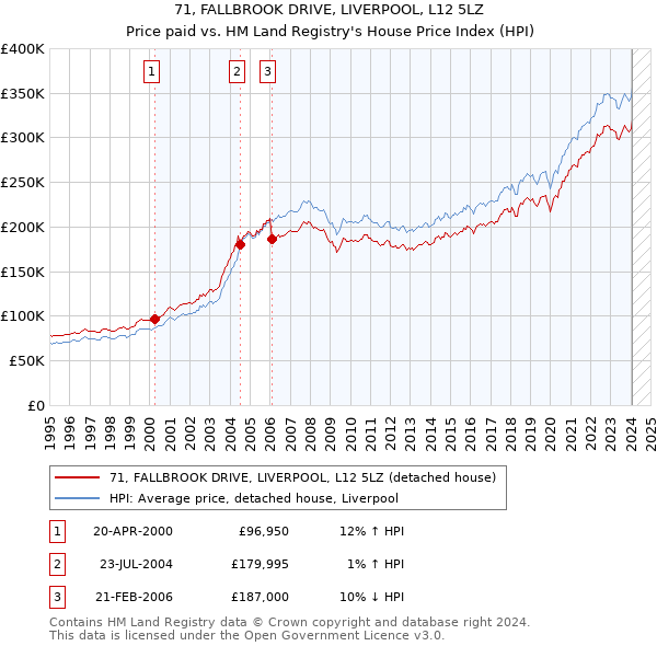 71, FALLBROOK DRIVE, LIVERPOOL, L12 5LZ: Price paid vs HM Land Registry's House Price Index