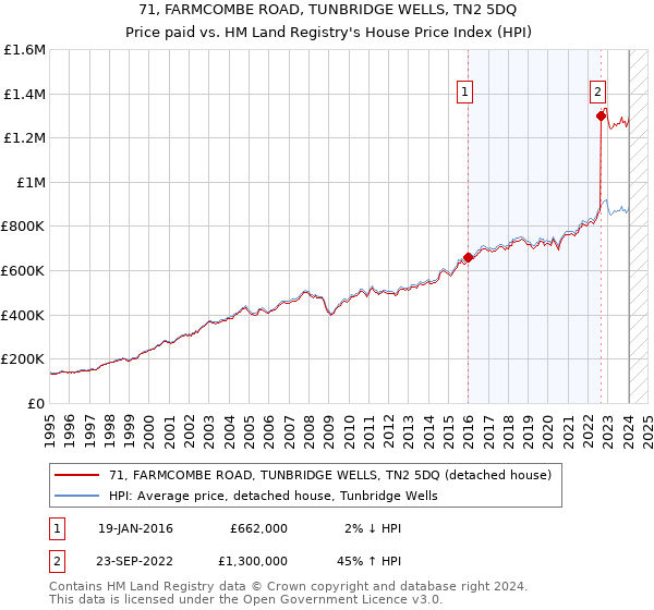 71, FARMCOMBE ROAD, TUNBRIDGE WELLS, TN2 5DQ: Price paid vs HM Land Registry's House Price Index