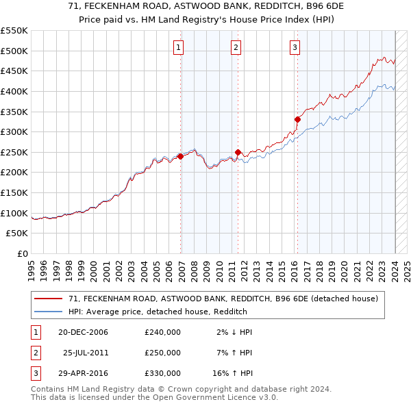 71, FECKENHAM ROAD, ASTWOOD BANK, REDDITCH, B96 6DE: Price paid vs HM Land Registry's House Price Index