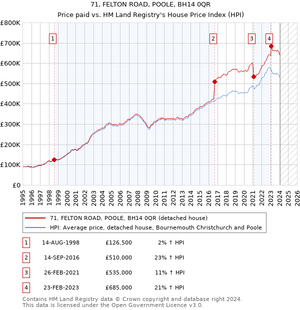 71, FELTON ROAD, POOLE, BH14 0QR: Price paid vs HM Land Registry's House Price Index
