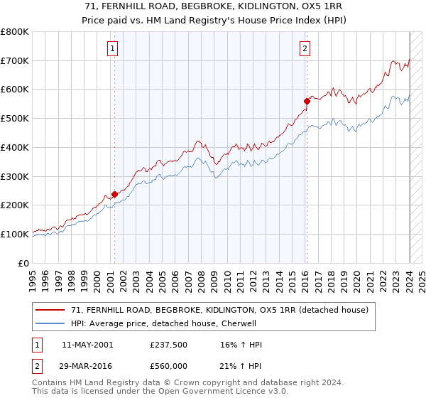71, FERNHILL ROAD, BEGBROKE, KIDLINGTON, OX5 1RR: Price paid vs HM Land Registry's House Price Index