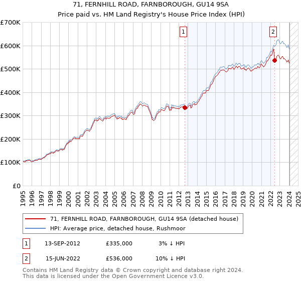 71, FERNHILL ROAD, FARNBOROUGH, GU14 9SA: Price paid vs HM Land Registry's House Price Index