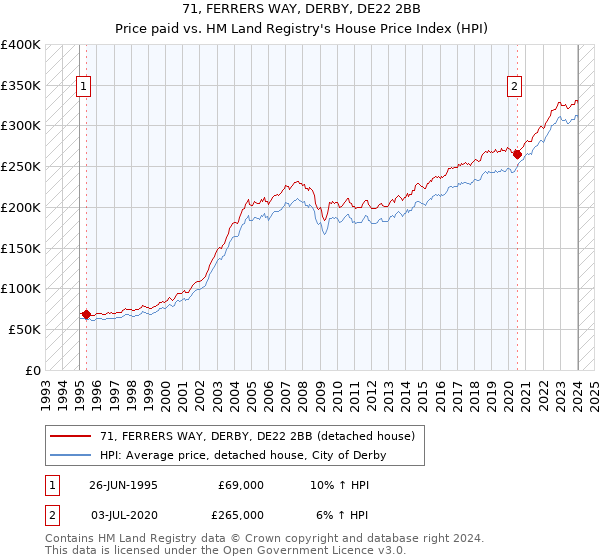 71, FERRERS WAY, DERBY, DE22 2BB: Price paid vs HM Land Registry's House Price Index