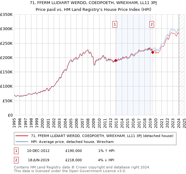 71, FFERM LLIDIART WERDD, COEDPOETH, WREXHAM, LL11 3PJ: Price paid vs HM Land Registry's House Price Index