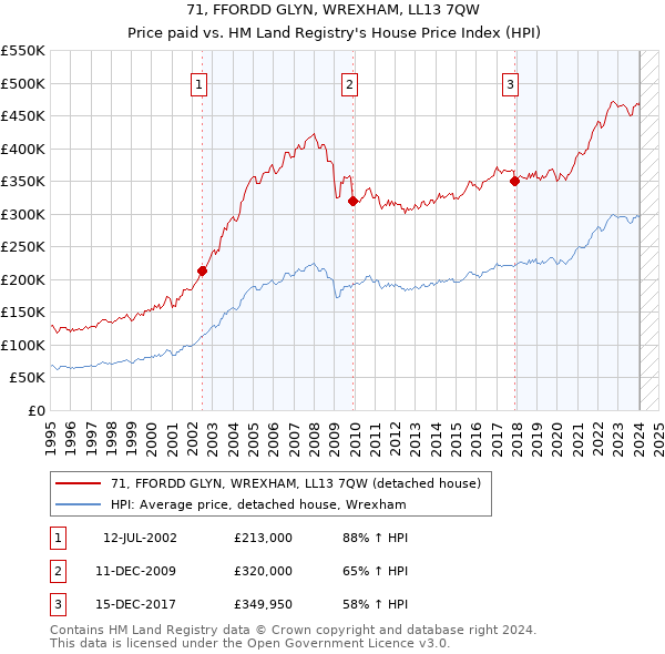 71, FFORDD GLYN, WREXHAM, LL13 7QW: Price paid vs HM Land Registry's House Price Index