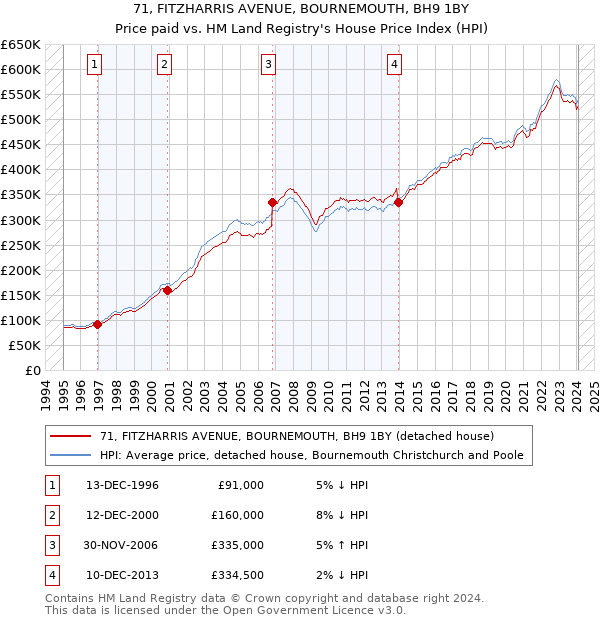 71, FITZHARRIS AVENUE, BOURNEMOUTH, BH9 1BY: Price paid vs HM Land Registry's House Price Index