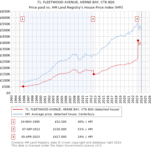 71, FLEETWOOD AVENUE, HERNE BAY, CT6 8QS: Price paid vs HM Land Registry's House Price Index