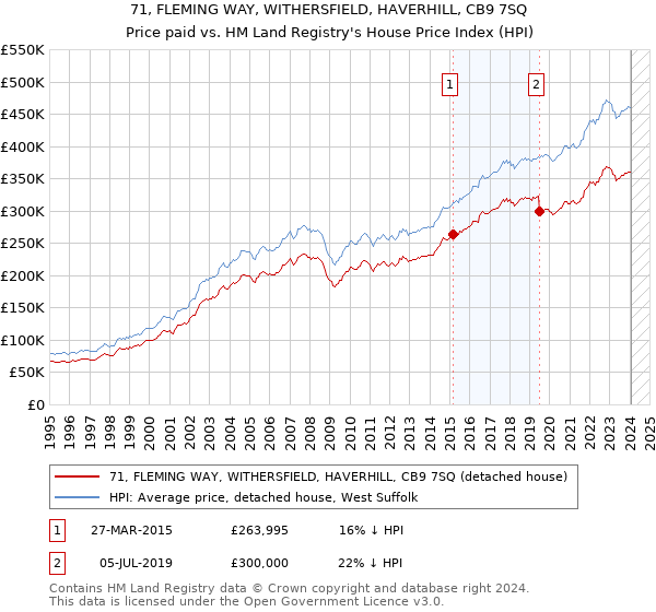 71, FLEMING WAY, WITHERSFIELD, HAVERHILL, CB9 7SQ: Price paid vs HM Land Registry's House Price Index