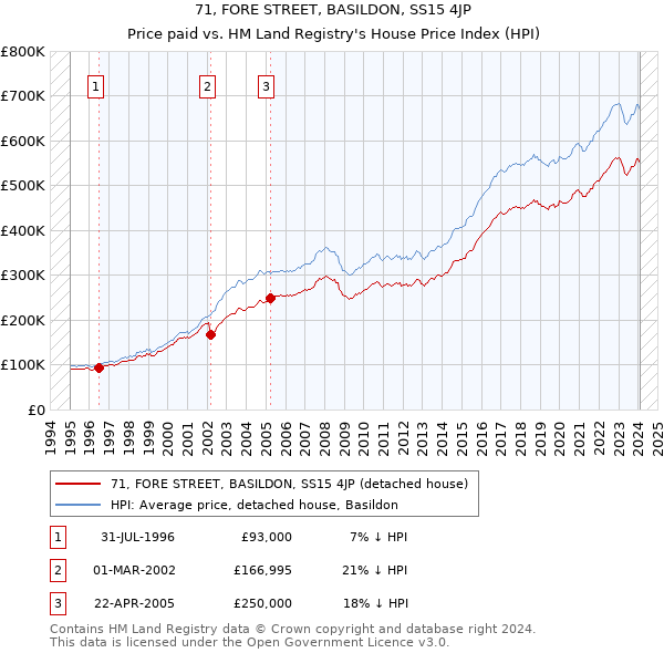 71, FORE STREET, BASILDON, SS15 4JP: Price paid vs HM Land Registry's House Price Index