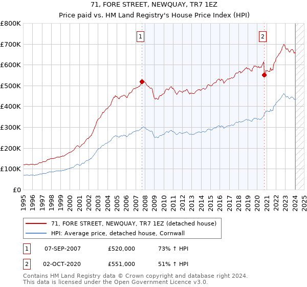 71, FORE STREET, NEWQUAY, TR7 1EZ: Price paid vs HM Land Registry's House Price Index