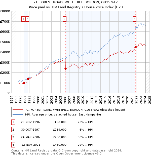 71, FOREST ROAD, WHITEHILL, BORDON, GU35 9AZ: Price paid vs HM Land Registry's House Price Index