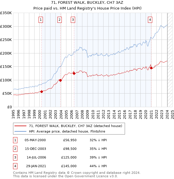 71, FOREST WALK, BUCKLEY, CH7 3AZ: Price paid vs HM Land Registry's House Price Index