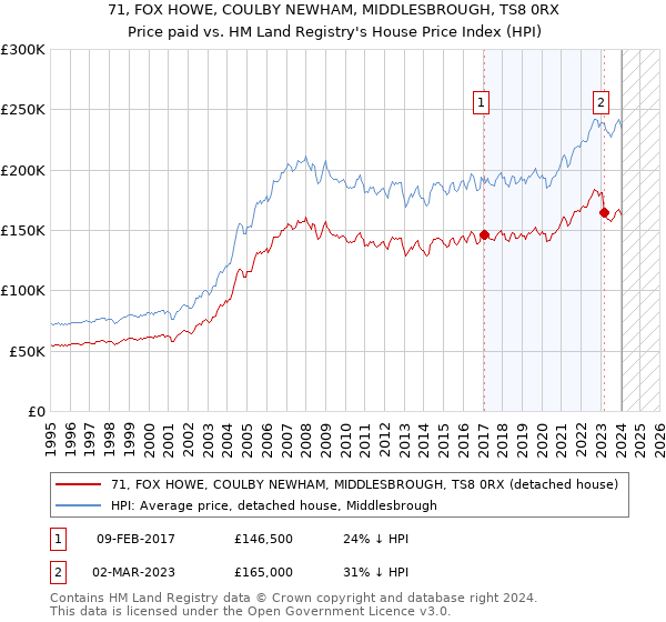 71, FOX HOWE, COULBY NEWHAM, MIDDLESBROUGH, TS8 0RX: Price paid vs HM Land Registry's House Price Index