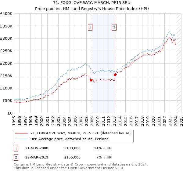 71, FOXGLOVE WAY, MARCH, PE15 8RU: Price paid vs HM Land Registry's House Price Index