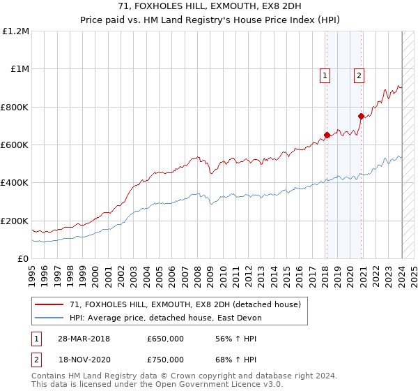 71, FOXHOLES HILL, EXMOUTH, EX8 2DH: Price paid vs HM Land Registry's House Price Index
