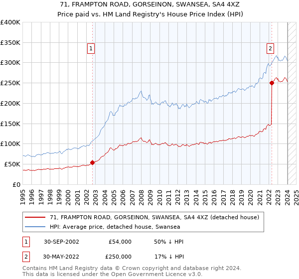 71, FRAMPTON ROAD, GORSEINON, SWANSEA, SA4 4XZ: Price paid vs HM Land Registry's House Price Index