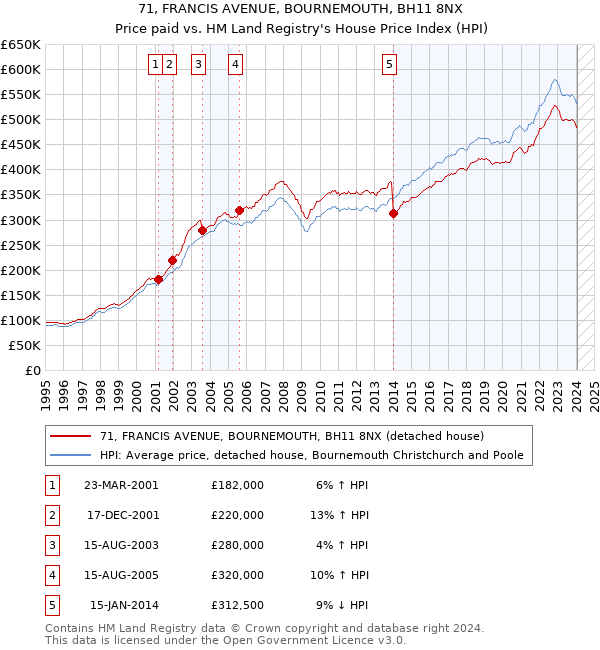 71, FRANCIS AVENUE, BOURNEMOUTH, BH11 8NX: Price paid vs HM Land Registry's House Price Index