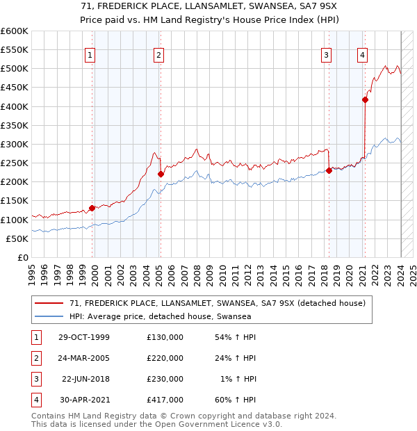 71, FREDERICK PLACE, LLANSAMLET, SWANSEA, SA7 9SX: Price paid vs HM Land Registry's House Price Index