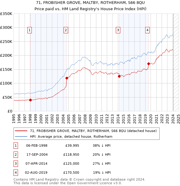 71, FROBISHER GROVE, MALTBY, ROTHERHAM, S66 8QU: Price paid vs HM Land Registry's House Price Index